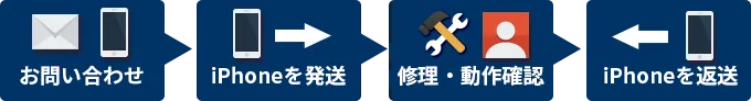 郵送修理の流れ