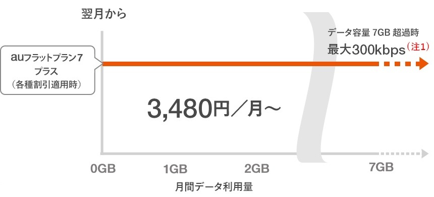 Auデータmaxプランは本当に使い放題 注意点や他社との比較を徹底解 Iphone修理ダイワンテレコム