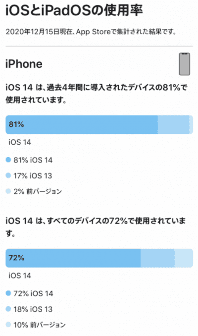 Ios14の導入率が8割越え 懸念される弊害は Iphone修理ダイワンテレコム