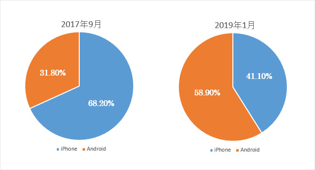 日本で人気のアイフォンがandroidよりもお勧めな理由 Iphone修理のダイワン