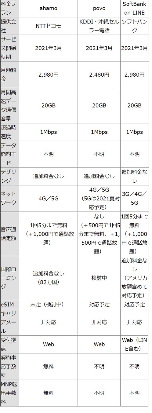 し ahamo 放題 通話