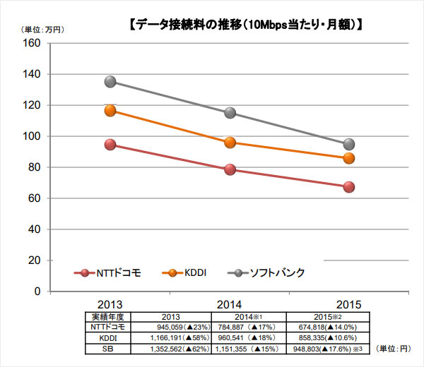 ドコモ docomo au softbank 接続料金　通信料金