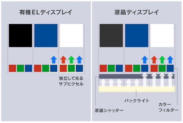 El どっち 有機 液晶