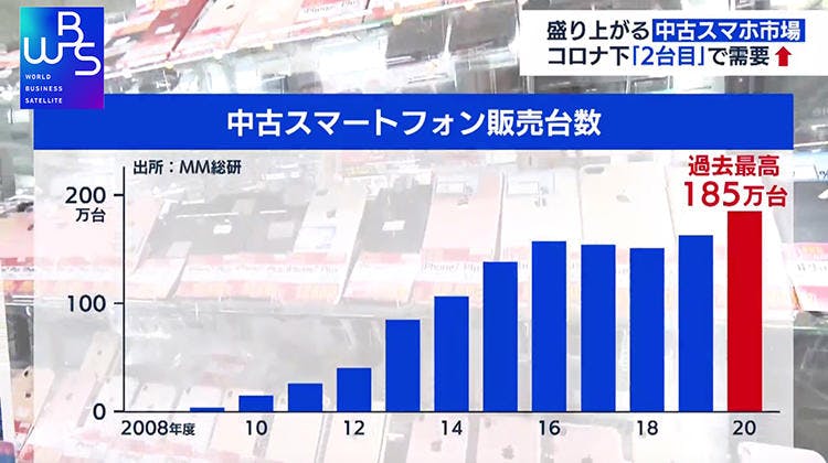 中古スマホ販売数過去最高 テレビ東京 WBS