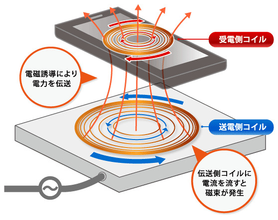 ワイヤレス充電の仕組み